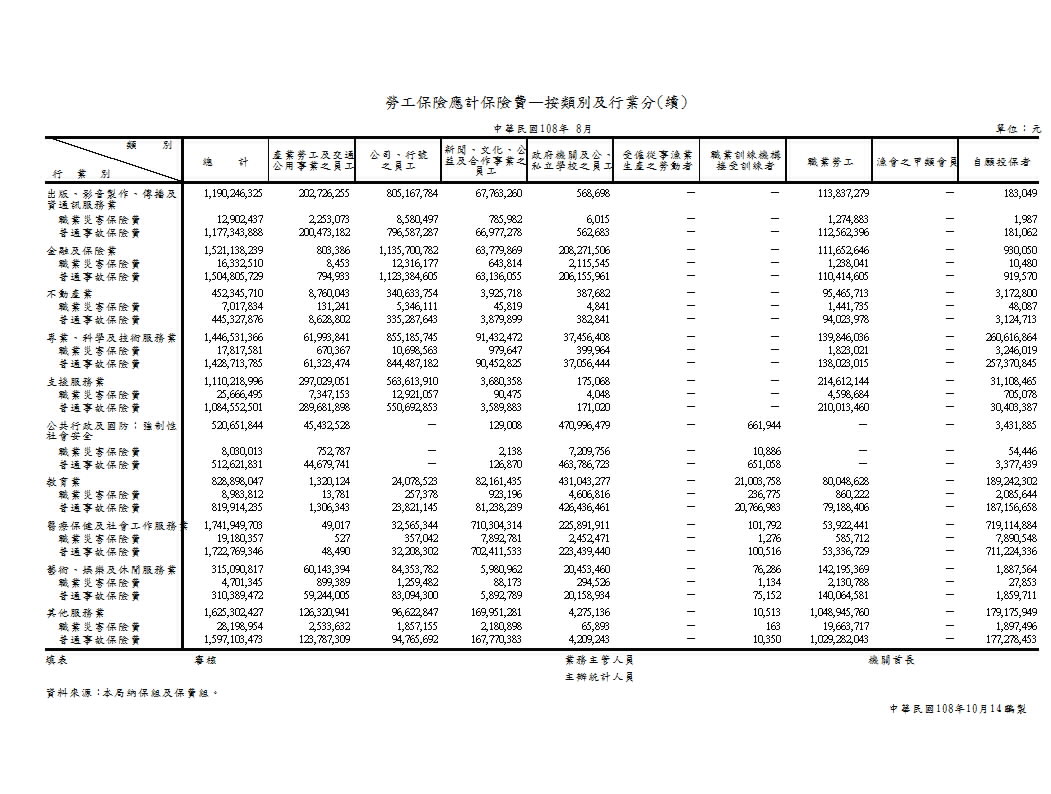 勞工保險應計保險費—按類別及行業分第2頁圖表